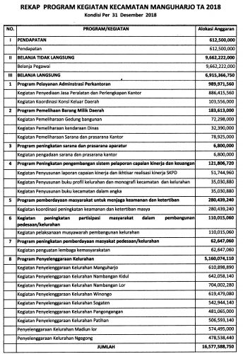 DAFTAR ANGGARAN KEGIATAN KECAMATAN MANGUHARJO KOTA MADIUN TAHUN 2019