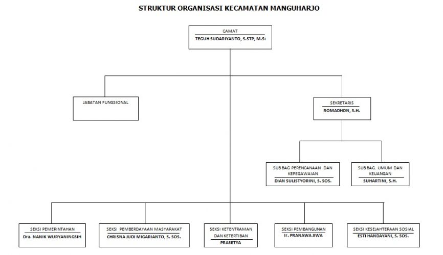 STRUKTUR ORGANISASI KECAMATAN MANGUHARJO